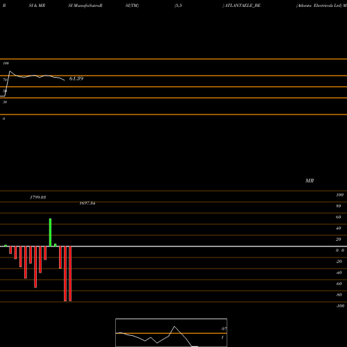 RSI & MRSI charts Atlanta Electricals Ltd ATLANTAELE_BE share NSE Stock Exchange 