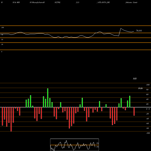 RSI & MRSI charts Atlanta Limited ATLANTA_BE share NSE Stock Exchange 