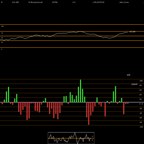RSI & MRSI charts Atlas Cycles (Haryana) Limited ATLASCYCLE share NSE Stock Exchange 