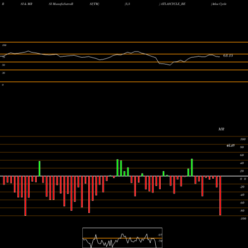 RSI & MRSI charts Atlas Cycle (haryana) Ltd ATLASCYCLE_BE share NSE Stock Exchange 