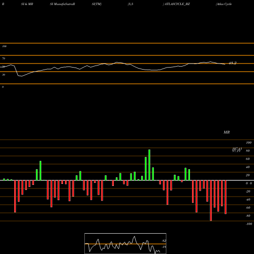 RSI & MRSI charts Atlas Cycle (haryana) Ltd ATLASCYCLE_BZ share NSE Stock Exchange 