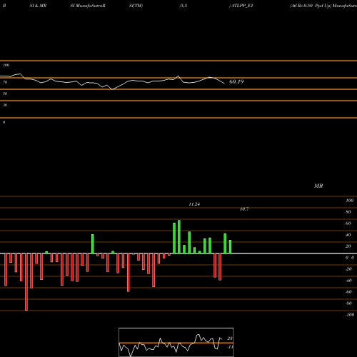 RSI & MRSI charts Atl Re.0.50 Ppd Up ATLPP_E1 share NSE Stock Exchange 