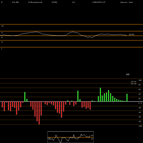 RSI & MRSI charts Atmastco Limited ATMASTCO_ST share NSE Stock Exchange 