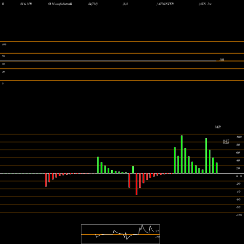 RSI & MRSI charts ATN International Limited ATNINTER share NSE Stock Exchange 