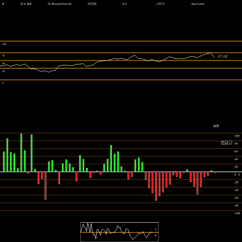 RSI & MRSI charts Atul Limited ATUL share NSE Stock Exchange 