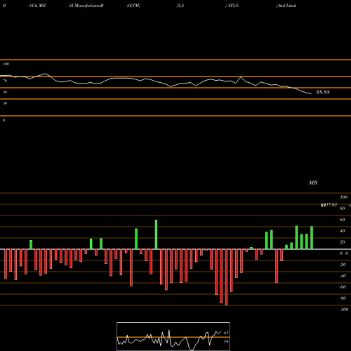 RSI & MRSI charts Atul Limited ATUL share NSE Stock Exchange 