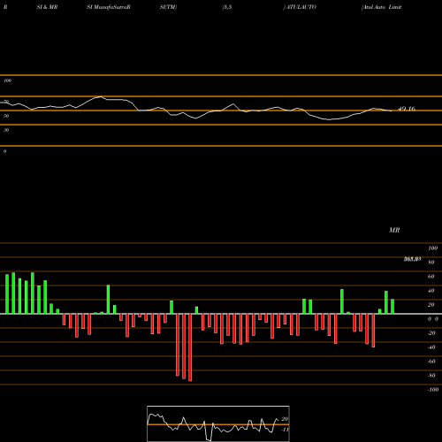 RSI & MRSI charts Atul Auto Limited ATULAUTO share NSE Stock Exchange 