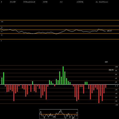 RSI & MRSI charts Au Small Finance Bank Ltd AUBANK share NSE Stock Exchange 