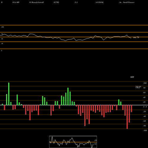 RSI & MRSI charts Au Small Finance Bank Ltd AUBANK share NSE Stock Exchange 