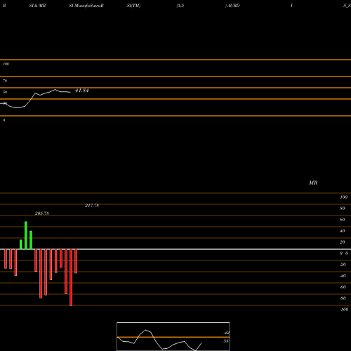 RSI & MRSI charts Aurangabad Distillery Ltd AURDIS_ST share NSE Stock Exchange 