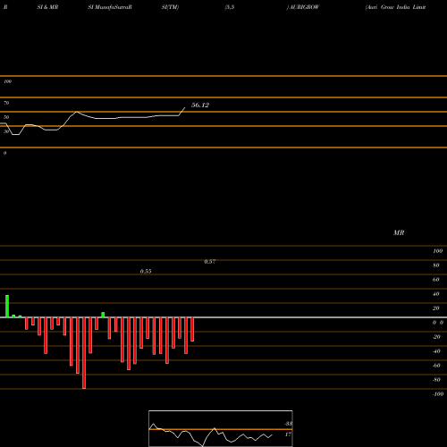 RSI & MRSI charts Auri Grow India Limited AURIGROW share NSE Stock Exchange 