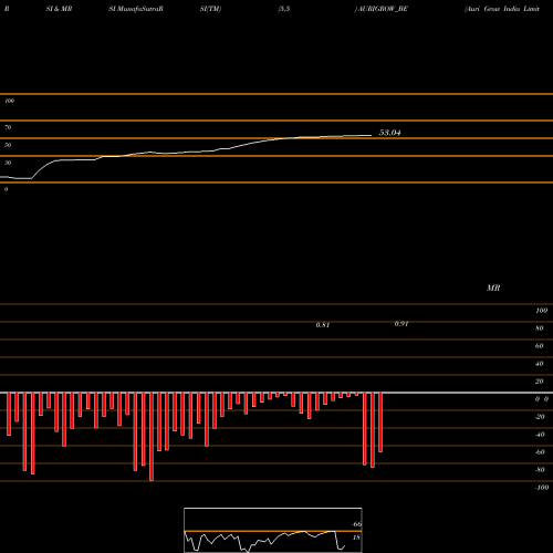RSI & MRSI charts Auri Grow India Limited AURIGROW_BE share NSE Stock Exchange 