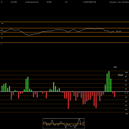 RSI & MRSI charts Aurionpro Soln Ltd AURIONPRO_BE share NSE Stock Exchange 