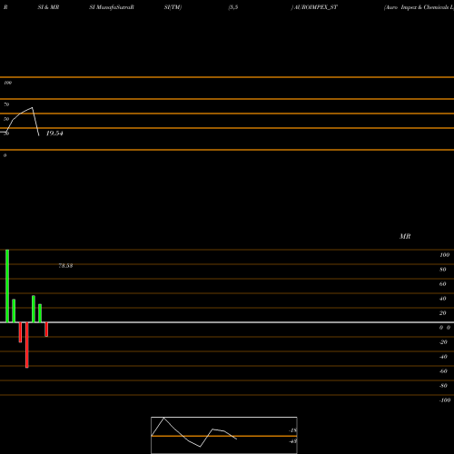 RSI & MRSI charts Auro Impex & Chemicals L AUROIMPEX_ST share NSE Stock Exchange 