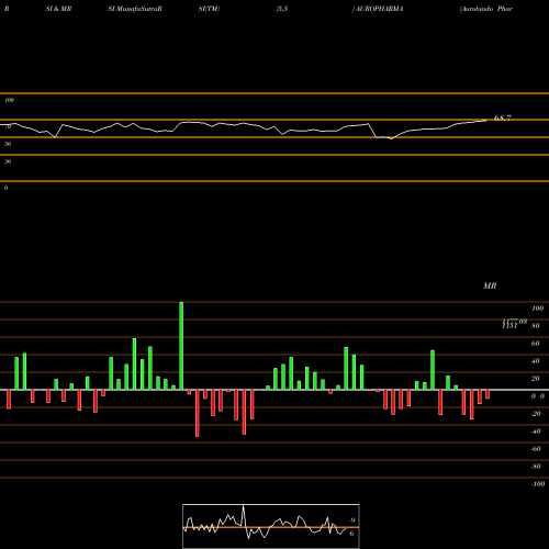 RSI & MRSI charts Aurobindo Pharma Limited AUROPHARMA share NSE Stock Exchange 