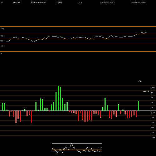 RSI & MRSI charts Aurobindo Pharma Limited AUROPHARMA share NSE Stock Exchange 