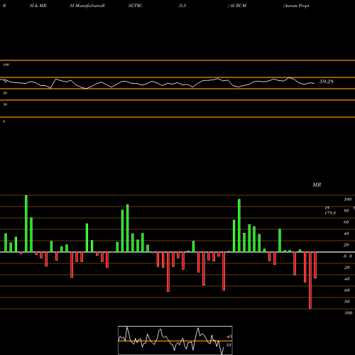 RSI & MRSI charts Aurum Proptech Limited AURUM share NSE Stock Exchange 