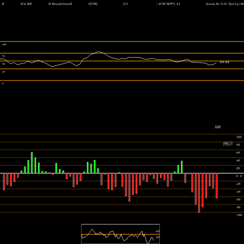 RSI & MRSI charts Aurum Rs. 3.12 Ppd Up AURUMPP1_X1 share NSE Stock Exchange 