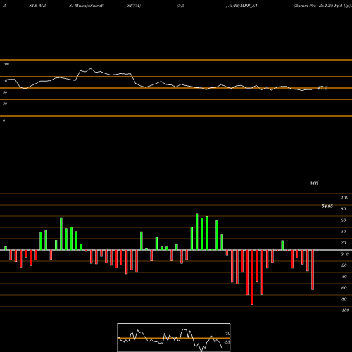 RSI & MRSI charts Aurum Pro Rs.1.25 Ppd Up AURUMPP_E1 share NSE Stock Exchange 