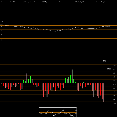 RSI & MRSI charts Aurum Proptech Limited AURUM_BE share NSE Stock Exchange 