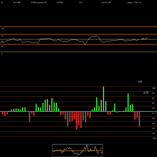 RSI & MRSI charts Aditya Ultra Steel Ltd AUSL_SM share NSE Stock Exchange 