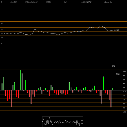 RSI & MRSI charts Ausom Enterprise Limited AUSOMENT share NSE Stock Exchange 
