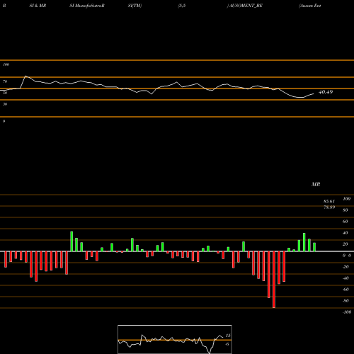 RSI & MRSI charts Ausom Enterprise Limited AUSOMENT_BE share NSE Stock Exchange 