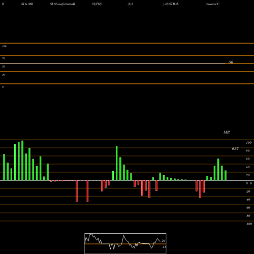 RSI & MRSI charts Austral Coke & Projects Limited AUSTRAL share NSE Stock Exchange 