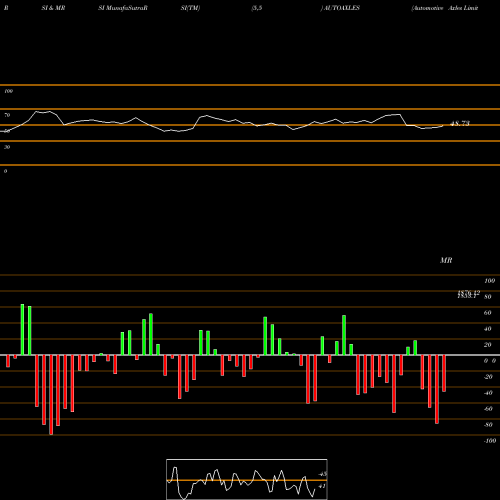 RSI & MRSI charts Automotive Axles Limited AUTOAXLES share NSE Stock Exchange 