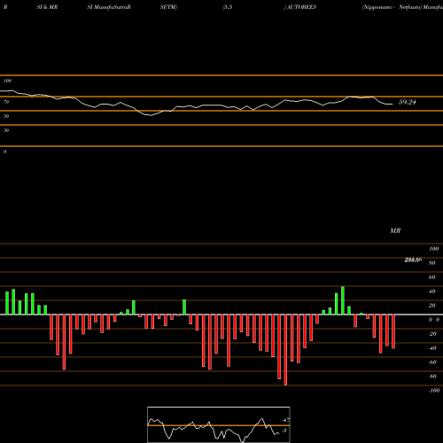 RSI & MRSI charts Nipponamc - Netfauto AUTOBEES share NSE Stock Exchange 