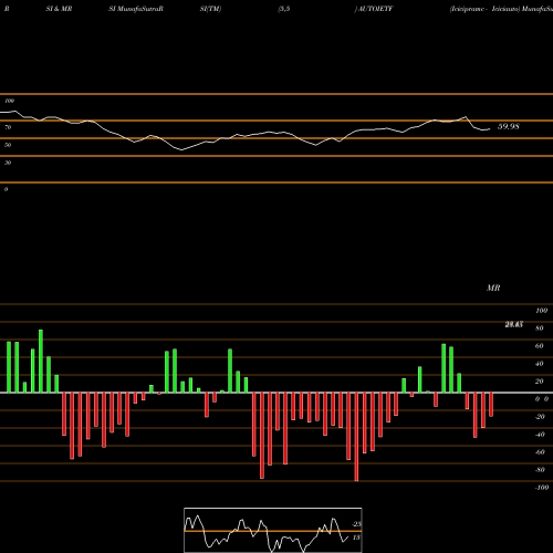 RSI & MRSI charts Icicipramc - Iciciauto AUTOIETF share NSE Stock Exchange 