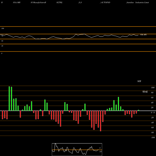 RSI & MRSI charts Autoline Industries Limited AUTOIND share NSE Stock Exchange 