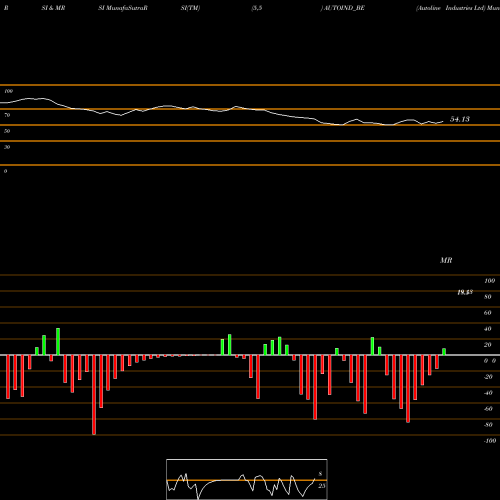RSI & MRSI charts Autoline Industries Ltd AUTOIND_BE share NSE Stock Exchange 