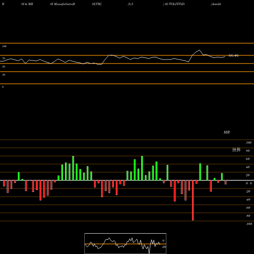 RSI & MRSI charts Autolite (India) Limited AUTOLITIND share NSE Stock Exchange 