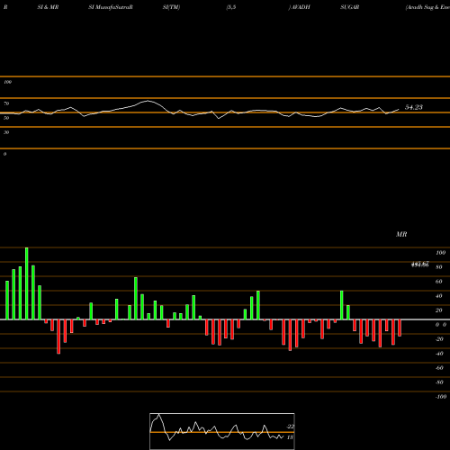 RSI & MRSI charts Avadh Sug & Energy Ltd AVADHSUGAR share NSE Stock Exchange 