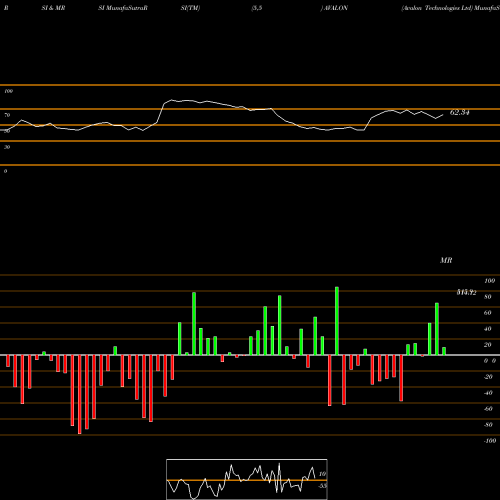 RSI & MRSI charts Avalon Technologies Ltd AVALON share NSE Stock Exchange 