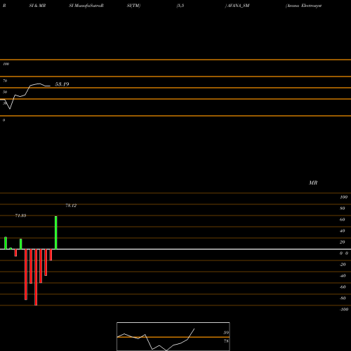 RSI & MRSI charts Avana Electrosystems Ltd AVANA_SM share NSE Stock Exchange 