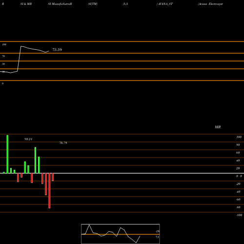 RSI & MRSI charts Avana Electrosystems Ltd AVANA_ST share NSE Stock Exchange 