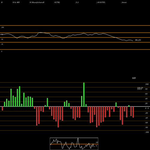 RSI & MRSI charts Avantel Limited AVANTEL share NSE Stock Exchange 