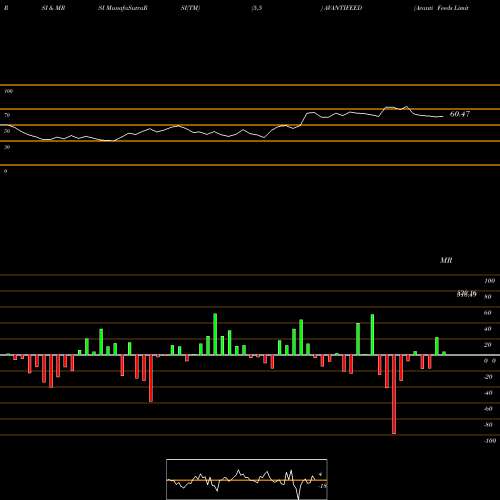 RSI & MRSI charts Avanti Feeds Limited AVANTIFEED share NSE Stock Exchange 