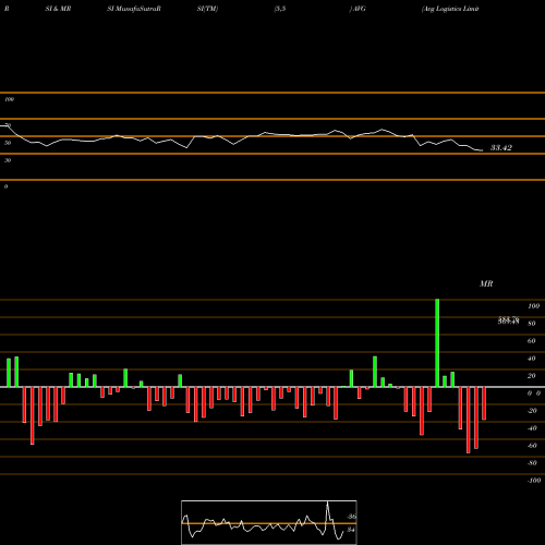 RSI & MRSI charts Avg Logistics Limited AVG share NSE Stock Exchange 