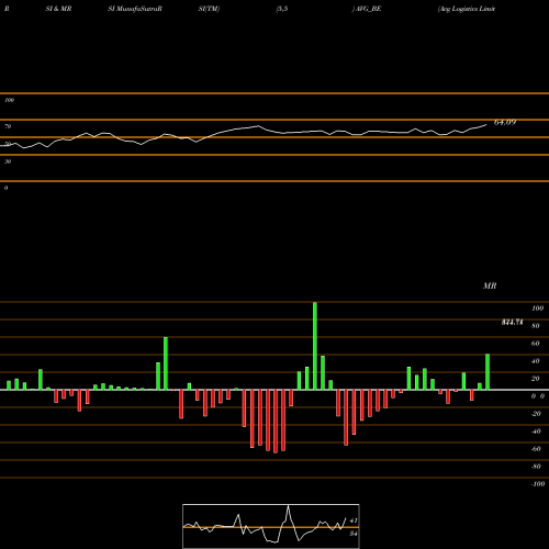 RSI & MRSI charts Avg Logistics Limited AVG_BE share NSE Stock Exchange 