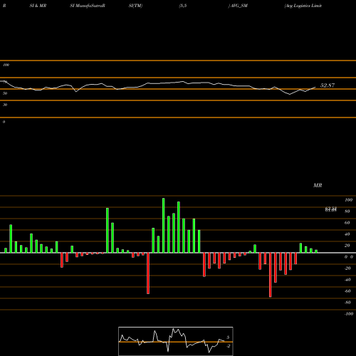 RSI & MRSI charts Avg Logistics Limited AVG_SM share NSE Stock Exchange 