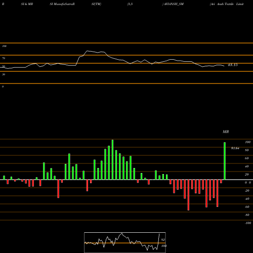 RSI & MRSI charts Avi Ansh Textile Limited AVIANSH_SM share NSE Stock Exchange 