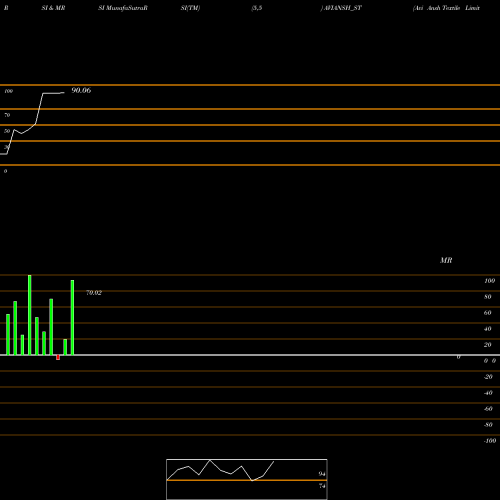 RSI & MRSI charts Avi Ansh Textile Limited AVIANSH_ST share NSE Stock Exchange 
