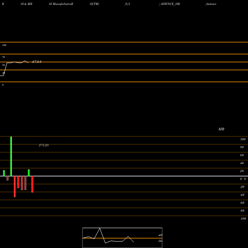 RSI & MRSI charts Avience Biomedicals Ltd AVIENCE_SM share NSE Stock Exchange 