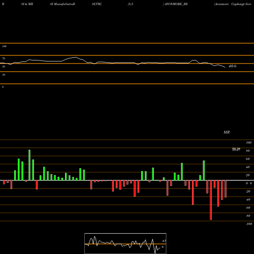 RSI & MRSI charts Avonmore Cap&mgt Serv Ltd AVONMORE_BE share NSE Stock Exchange 