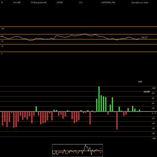 RSI & MRSI charts Avp Infracon Limited AVPINFRA_SM share NSE Stock Exchange 