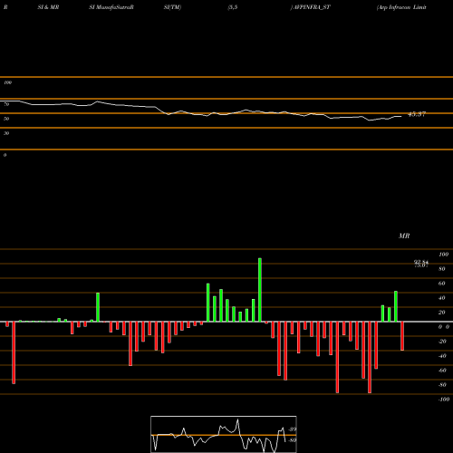 RSI & MRSI charts Avp Infracon Limited AVPINFRA_ST share NSE Stock Exchange 