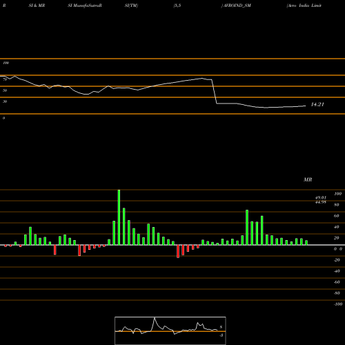RSI & MRSI charts Avro India Limited AVROIND_SM share NSE Stock Exchange 